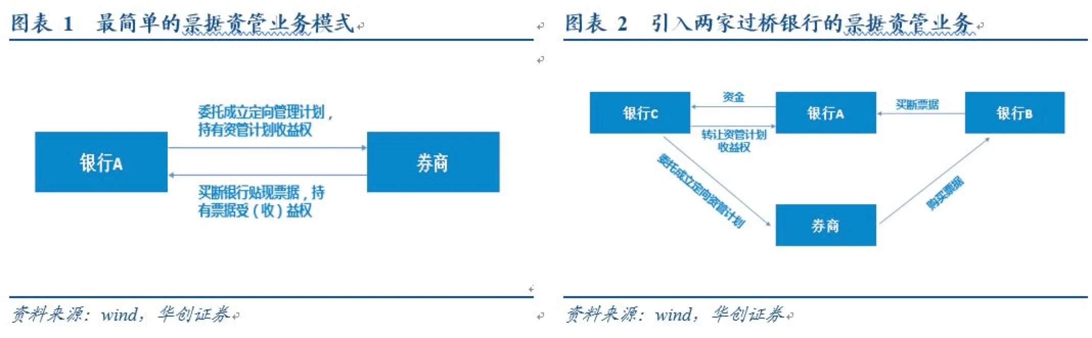 票据资产业务模式