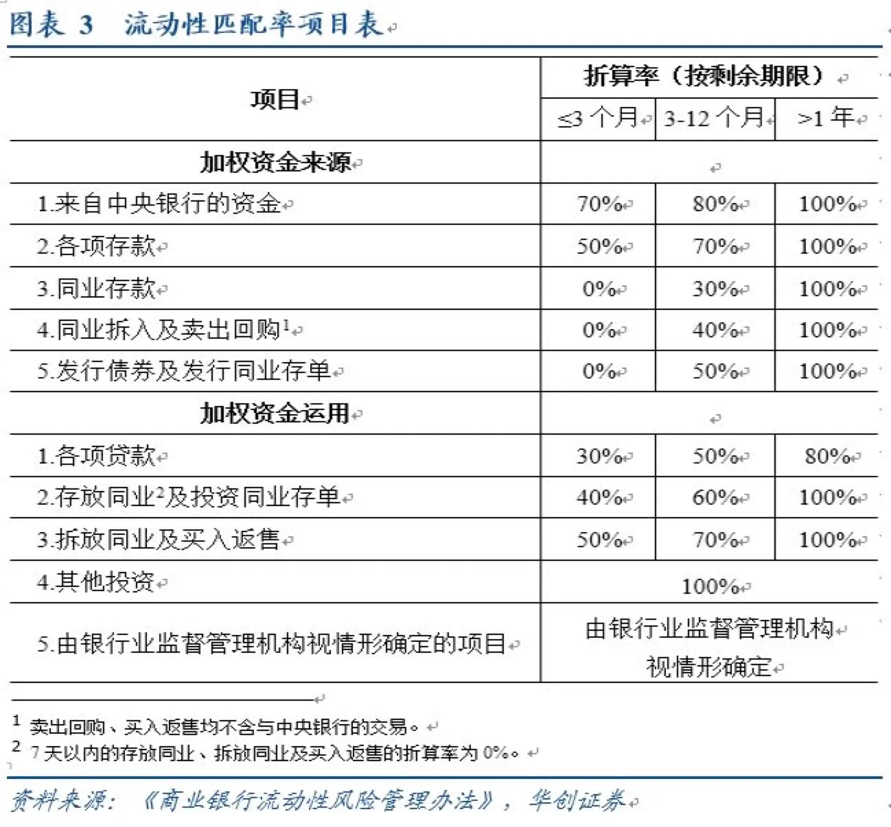 票据流动性匹配率项目表