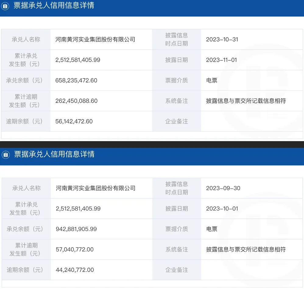 【票据违约】【票交所披露】河南黄河实业集团股份有限公司 商票逾期余额5614万元，累计逾期发生额2.62亿元-2023年11月1日