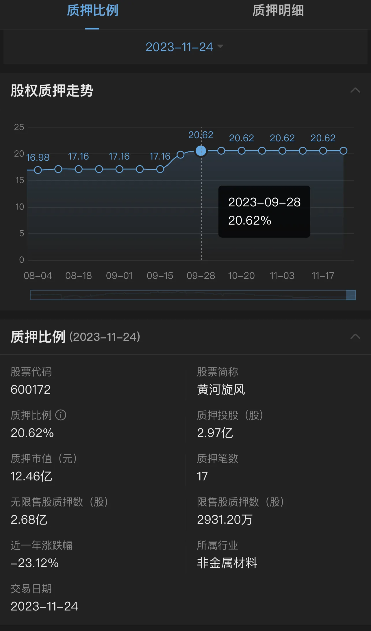 黄河旋风股份公司股权质押笔调上升至20.62%，2750万质押股2.84亿元市值已达平仓线