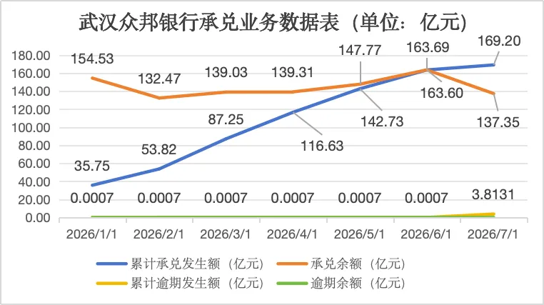 票交所数据实锤!众邦银行银票首度出现3.81亿大规模逾期,结合接管事件深度拆解票据全盘局势前言