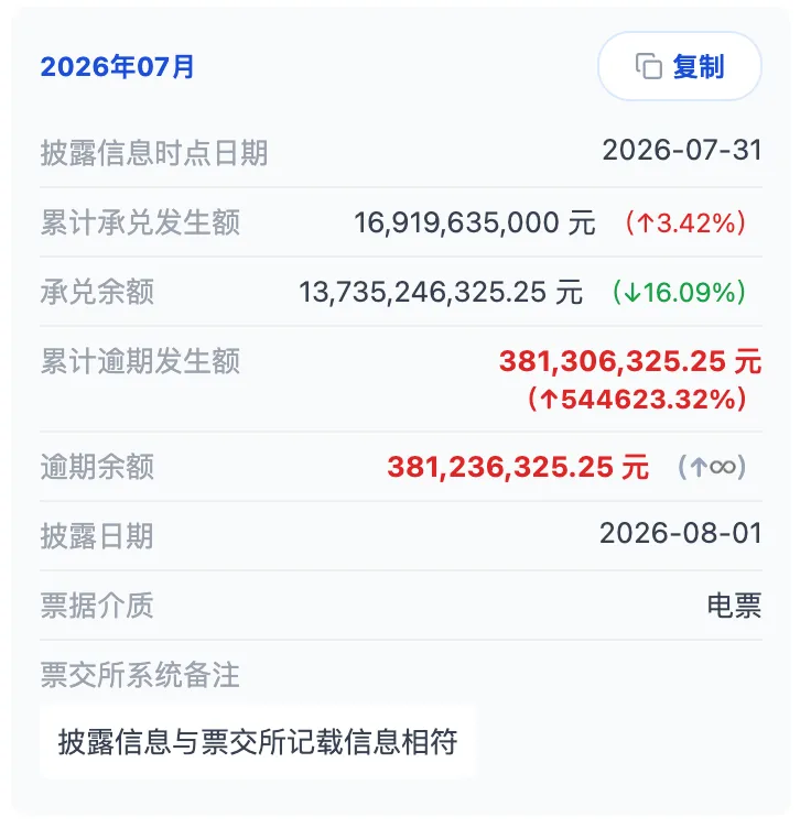 票交所数据实锤!众邦银行银票首度出现3.81亿大规模逾期,结合接管事件深度拆解票据全盘局势前言